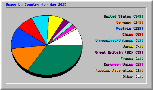 Usage by Country for May 2025