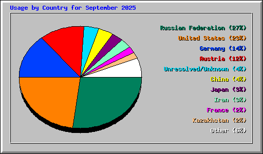 Usage by Country for September 2025