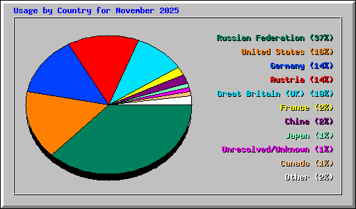 Usage by Country for November 2025