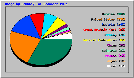 Usage by Country for December 2025