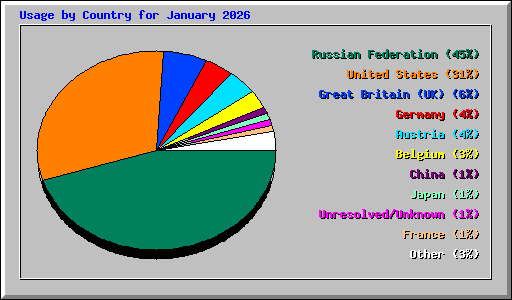 Usage by Country for January 2026