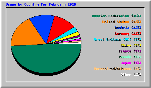Usage by Country for February 2026