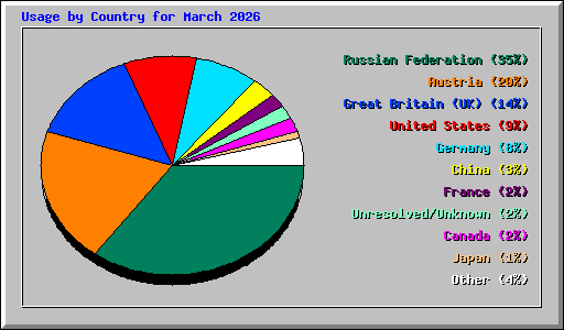 Usage by Country for March 2026