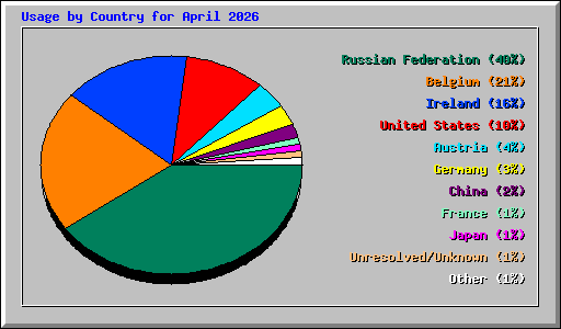 Usage by Country for April 2026