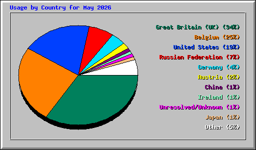 Usage by Country for May 2026