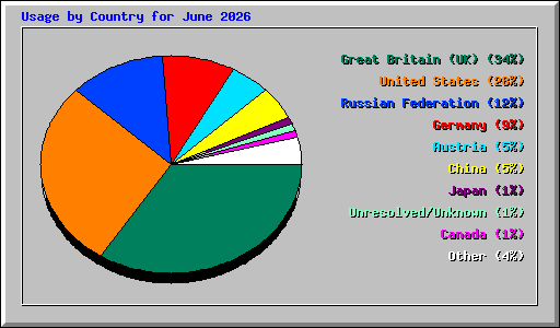 Usage by Country for June 2026
