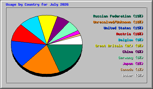 Usage by Country for July 2026