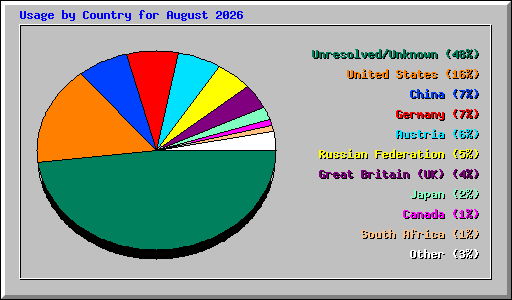 Usage by Country for August 2026