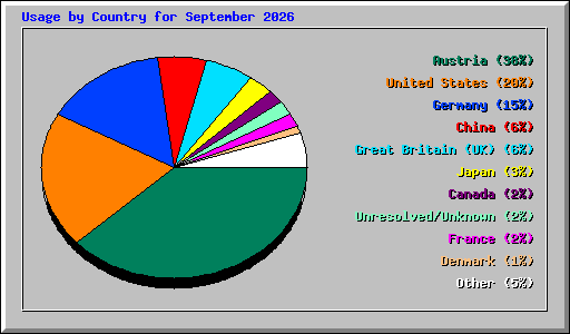 Usage by Country for September 2026