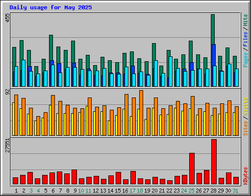 Daily usage for May 2025