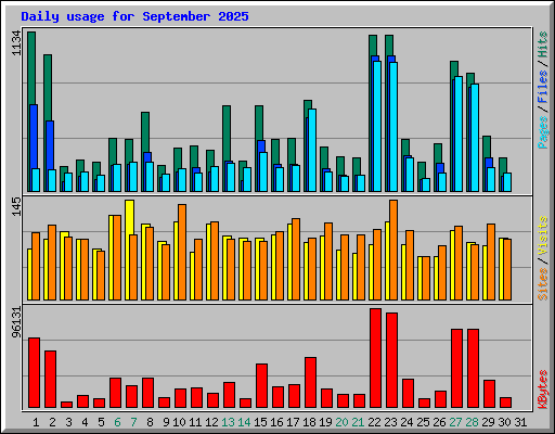 Daily usage for September 2025