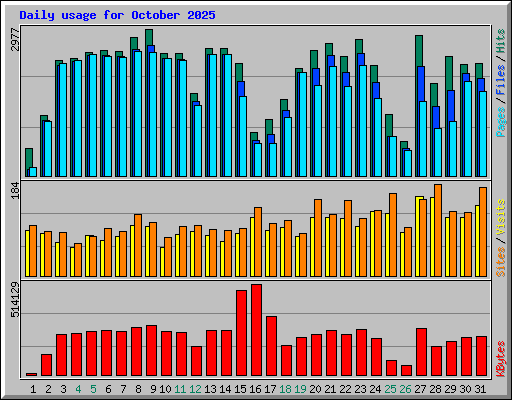 Daily usage for October 2025