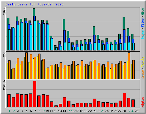 Daily usage for November 2025