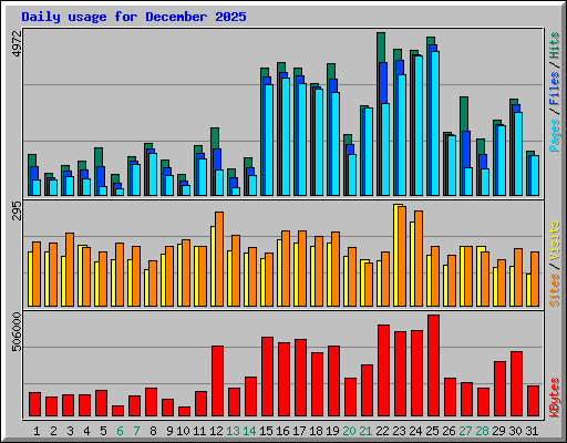 Daily usage for December 2025