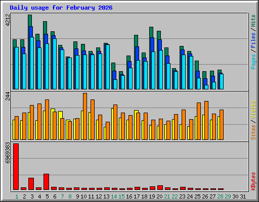 Daily usage for February 2026