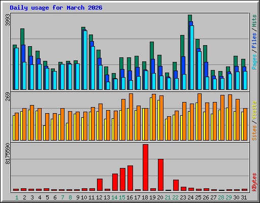 Daily usage for March 2026