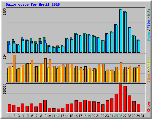 Daily usage for April 2026