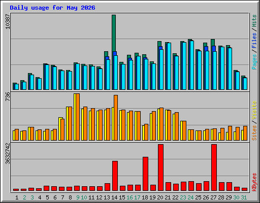 Daily usage for May 2026
