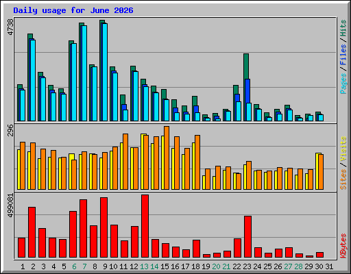 Daily usage for June 2026