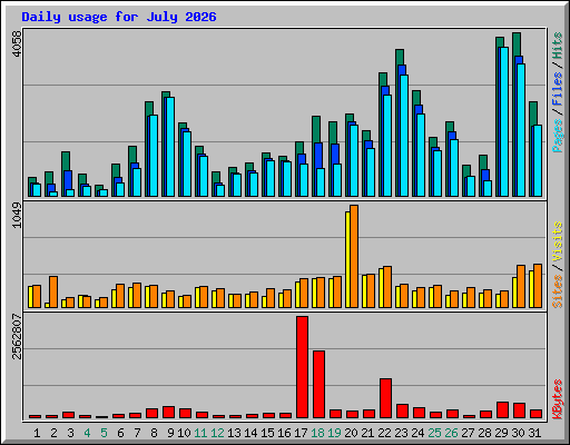 Daily usage for July 2026