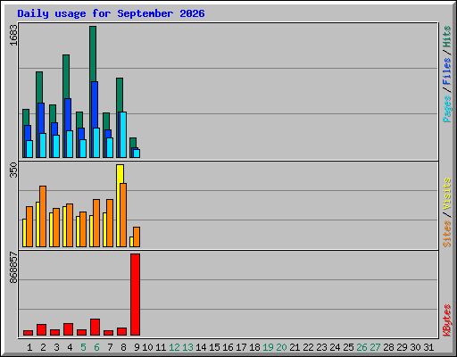 Daily usage for September 2026