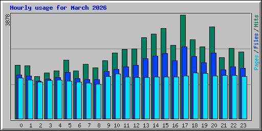 Hourly usage for March 2026
