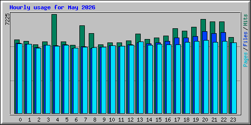 Hourly usage for May 2026