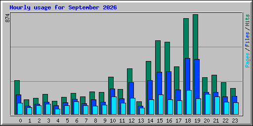 Hourly usage for September 2026